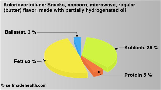 Kalorienverteilung: Snacks, popcorn, microwave, regular (butter) flavor, made with partially hydrogenated oil (Grafik, Nährwerte)