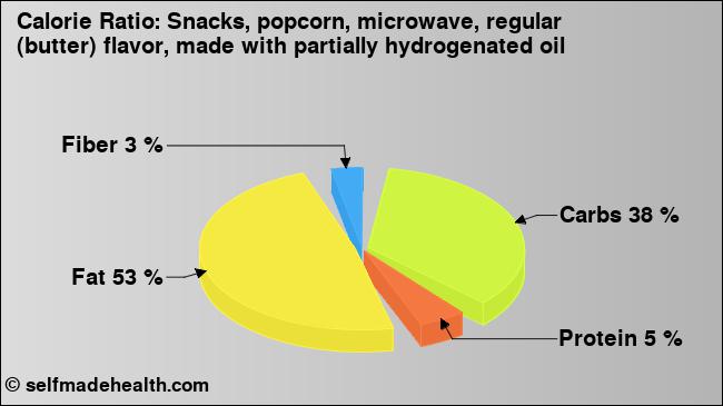 Calorie ratio: Snacks, popcorn, microwave, regular (butter) flavor, made with partially hydrogenated oil (chart, nutrition data)