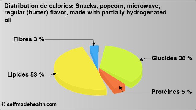 Calories: Snacks, popcorn, microwave, regular (butter) flavor, made with partially hydrogenated oil (diagramme, valeurs nutritives)