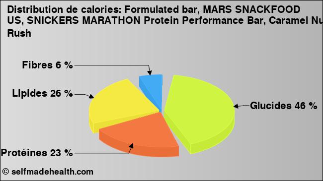 Calories: Formulated bar, MARS SNACKFOOD US, SNICKERS MARATHON Protein Performance Bar, Caramel Nut Rush (diagramme, valeurs nutritives)