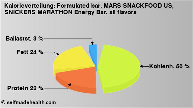 Kalorienverteilung: Formulated bar, MARS SNACKFOOD US, SNICKERS MARATHON Energy Bar, all flavors (Grafik, Nährwerte)