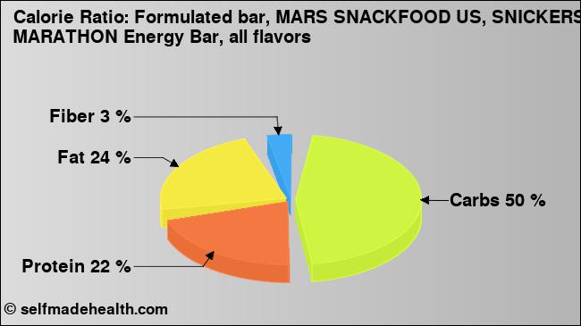 Calorie ratio: Formulated bar, MARS SNACKFOOD US, SNICKERS MARATHON Energy Bar, all flavors (chart, nutrition data)