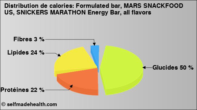 Calories: Formulated bar, MARS SNACKFOOD US, SNICKERS MARATHON Energy Bar, all flavors (diagramme, valeurs nutritives)