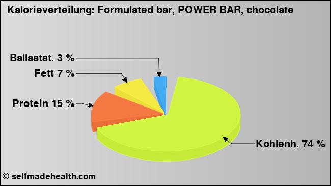 Kalorienverteilung: Formulated bar, POWER BAR, chocolate (Grafik, Nährwerte)