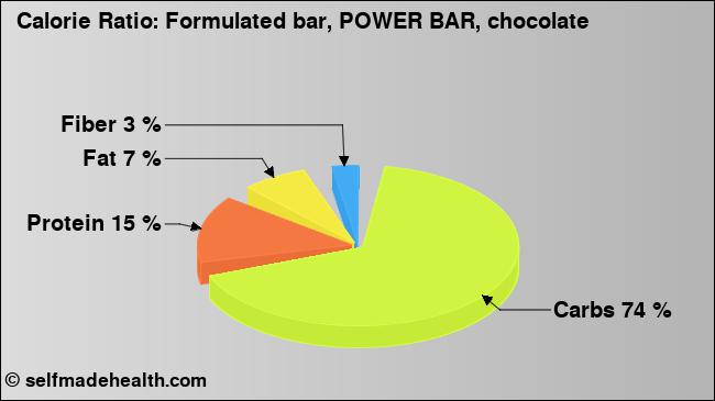 Calorie ratio: Formulated bar, POWER BAR, chocolate (chart, nutrition data)