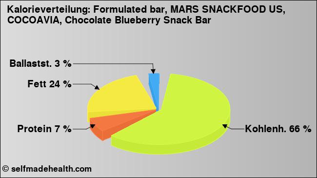 Kalorienverteilung: Formulated bar, MARS SNACKFOOD US, COCOAVIA, Chocolate Blueberry Snack Bar (Grafik, Nährwerte)