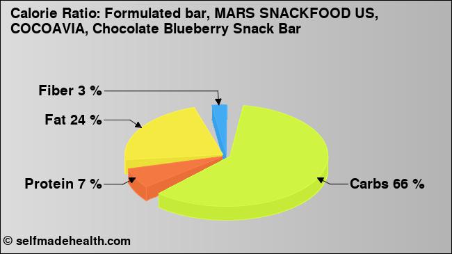 Calorie ratio: Formulated bar, MARS SNACKFOOD US, COCOAVIA, Chocolate Blueberry Snack Bar (chart, nutrition data)