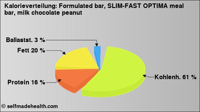 Kalorienverteilung: Formulated bar, SLIM-FAST OPTIMA meal bar, milk chocolate peanut (Grafik, Nährwerte)
