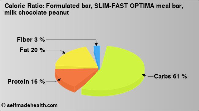 Calorie ratio: Formulated bar, SLIM-FAST OPTIMA meal bar, milk chocolate peanut (chart, nutrition data)
