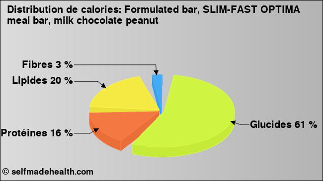 Calories: Formulated bar, SLIM-FAST OPTIMA meal bar, milk chocolate peanut (diagramme, valeurs nutritives)