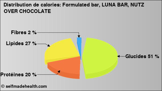 Calories: Formulated bar, LUNA BAR, NUTZ OVER CHOCOLATE (diagramme, valeurs nutritives)