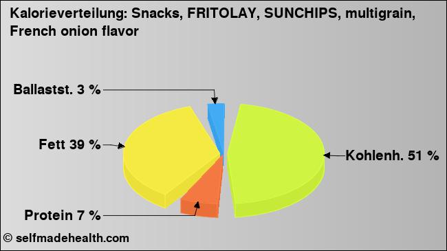 Kalorienverteilung: Snacks, FRITOLAY, SUNCHIPS, multigrain, French onion flavor (Grafik, Nährwerte)