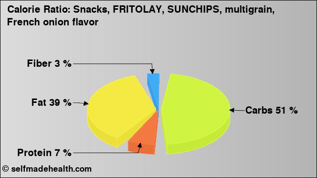 Calorie ratio: Snacks, FRITOLAY, SUNCHIPS, multigrain, French onion flavor (chart, nutrition data)