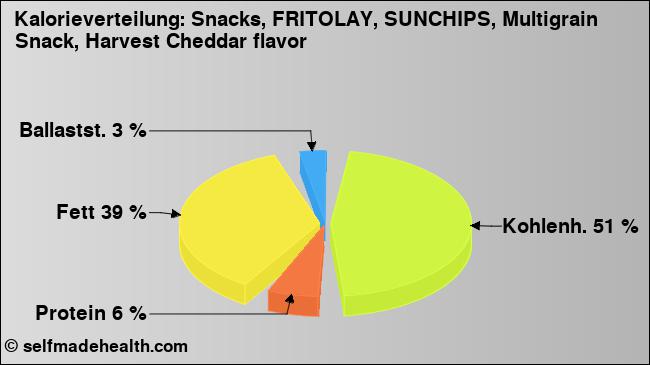 Kalorienverteilung: Snacks, FRITOLAY, SUNCHIPS, Multigrain Snack, Harvest Cheddar flavor (Grafik, Nährwerte)