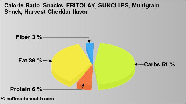 Calorie ratio: Snacks, FRITOLAY, SUNCHIPS, Multigrain Snack, Harvest Cheddar flavor (chart, nutrition data)