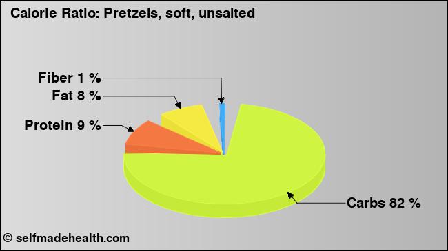 Calorie ratio: Pretzels, soft, unsalted (chart, nutrition data)