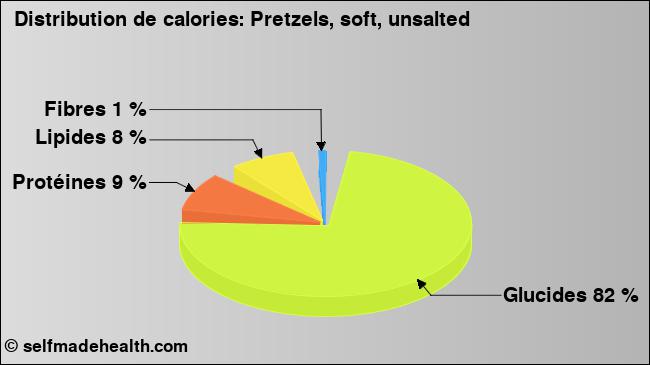Calories: Pretzels, soft, unsalted (diagramme, valeurs nutritives)