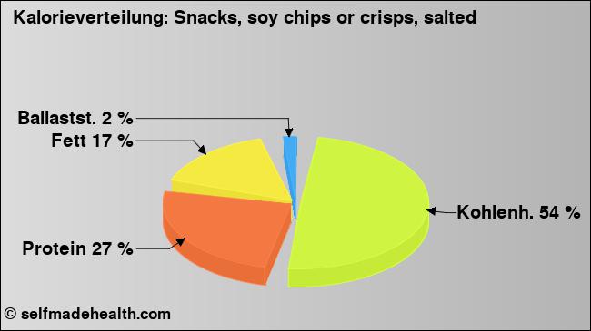 Kalorienverteilung: Snacks, soy chips or crisps, salted (Grafik, Nährwerte)