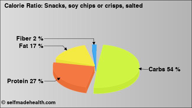 Calorie ratio: Snacks, soy chips or crisps, salted (chart, nutrition data)
