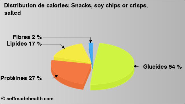 Calories: Snacks, soy chips or crisps, salted (diagramme, valeurs nutritives)