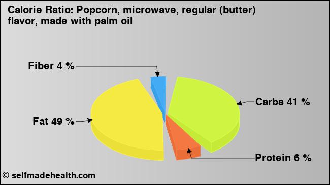 Calorie ratio: Popcorn, microwave, regular (butter) flavor, made with palm oil (chart, nutrition data)