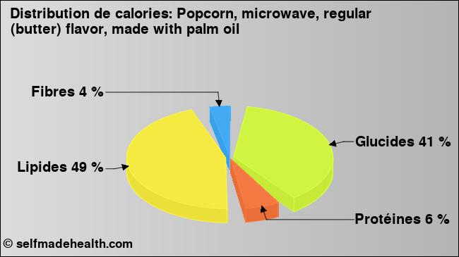 Calories: Popcorn, microwave, regular (butter) flavor, made with palm oil (diagramme, valeurs nutritives)