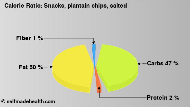 Calorie ratio: Snacks, plantain chips, salted (chart, nutrition data)