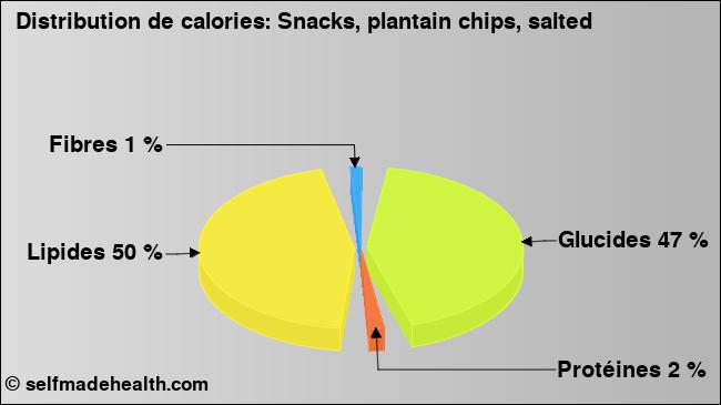 Calories: Snacks, plantain chips, salted (diagramme, valeurs nutritives)