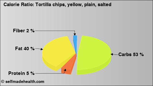 Calorie ratio: Tortilla chips, yellow, plain, salted (chart, nutrition data)