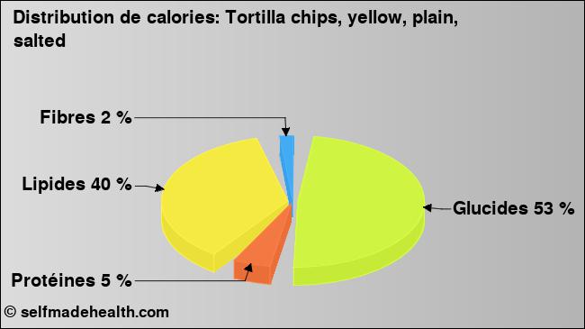 Calories: Tortilla chips, yellow, plain, salted (diagramme, valeurs nutritives)
