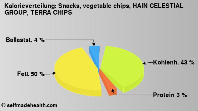 Kalorienverteilung: Snacks, vegetable chips, HAIN CELESTIAL GROUP, TERRA CHIPS (Grafik, Nährwerte)
