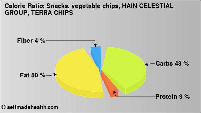 Calorie ratio: Snacks, vegetable chips, HAIN CELESTIAL GROUP, TERRA CHIPS (chart, nutrition data)
