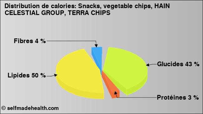 Calories: Snacks, vegetable chips, HAIN CELESTIAL GROUP, TERRA CHIPS (diagramme, valeurs nutritives)