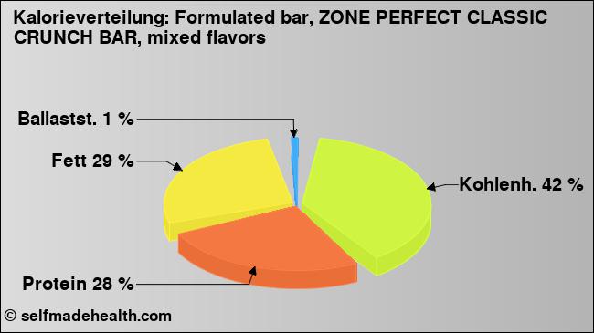 Kalorienverteilung: Formulated bar, ZONE PERFECT CLASSIC CRUNCH BAR, mixed flavors (Grafik, Nährwerte)