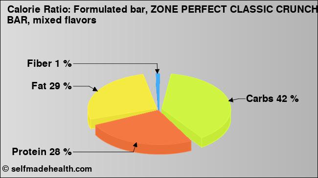 Calorie ratio: Formulated bar, ZONE PERFECT CLASSIC CRUNCH BAR, mixed flavors (chart, nutrition data)