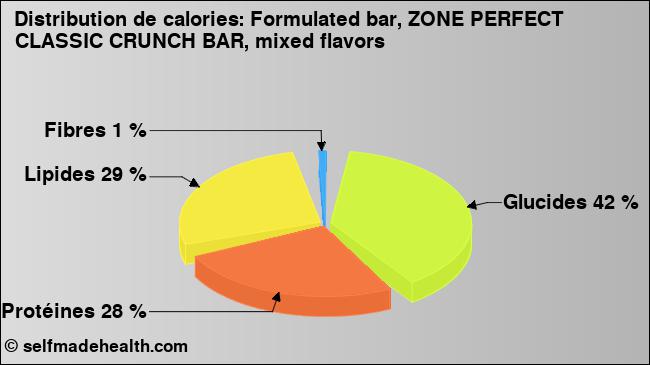 Calories: Formulated bar, ZONE PERFECT CLASSIC CRUNCH BAR, mixed flavors (diagramme, valeurs nutritives)
