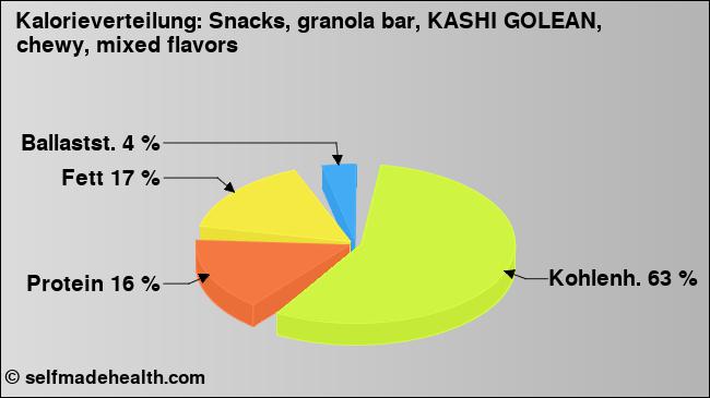 Kalorienverteilung: Snacks, granola bar, KASHI GOLEAN, chewy, mixed flavors (Grafik, Nährwerte)