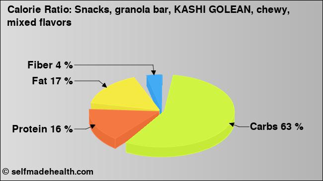 Calorie ratio: Snacks, granola bar, KASHI GOLEAN, chewy, mixed flavors (chart, nutrition data)