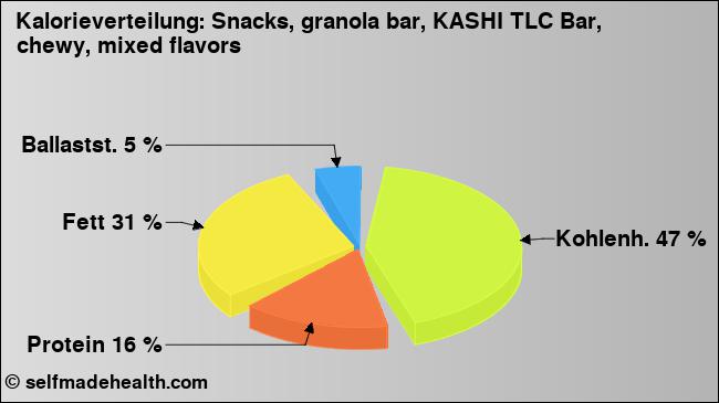 Kalorienverteilung: Snacks, granola bar, KASHI TLC Bar, chewy, mixed flavors (Grafik, Nährwerte)