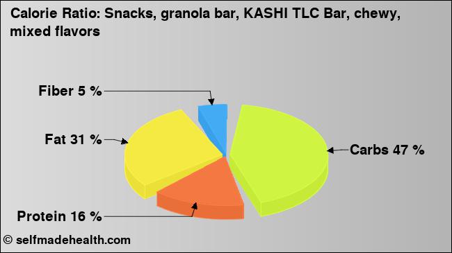 Calorie ratio: Snacks, granola bar, KASHI TLC Bar, chewy, mixed flavors (chart, nutrition data)