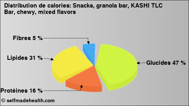 Calories: Snacks, granola bar, KASHI TLC Bar, chewy, mixed flavors (diagramme, valeurs nutritives)