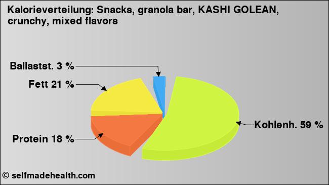 Kalorienverteilung: Snacks, granola bar, KASHI GOLEAN, crunchy, mixed flavors (Grafik, Nährwerte)