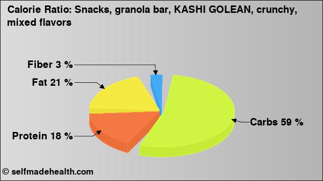 Calorie ratio: Snacks, granola bar, KASHI GOLEAN, crunchy, mixed flavors (chart, nutrition data)