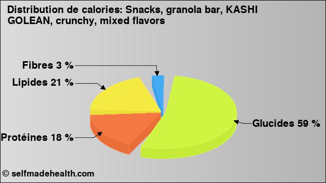 Calories: Snacks, granola bar, KASHI GOLEAN, crunchy, mixed flavors (diagramme, valeurs nutritives)
