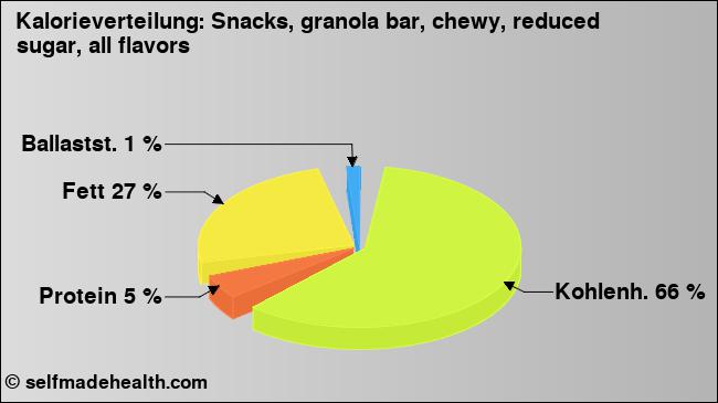 Kalorienverteilung: Snacks, granola bar, chewy, reduced sugar, all flavors (Grafik, Nährwerte)