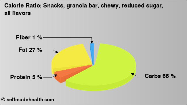 Calorie ratio: Snacks, granola bar, chewy, reduced sugar, all flavors (chart, nutrition data)