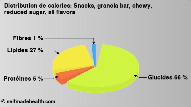 Calories: Snacks, granola bar, chewy, reduced sugar, all flavors (diagramme, valeurs nutritives)