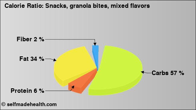 Calorie ratio: Snacks, granola bites, mixed flavors (chart, nutrition data)