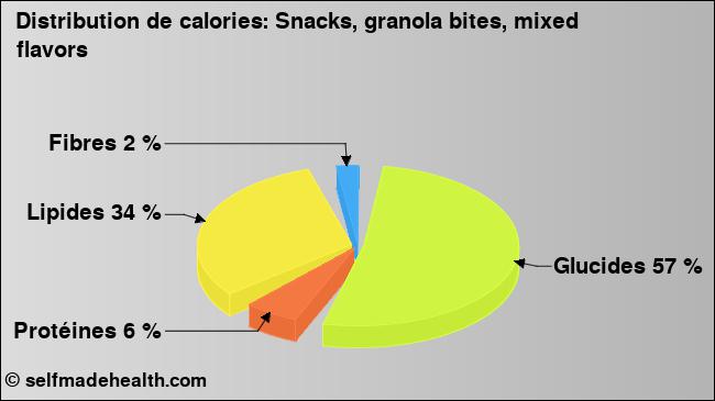 Calories: Snacks, granola bites, mixed flavors (diagramme, valeurs nutritives)