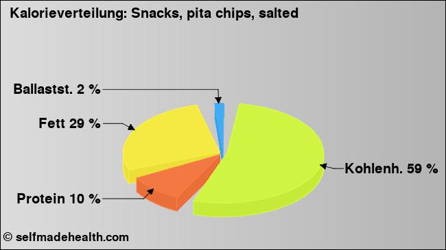 Kalorienverteilung: Snacks, pita chips, salted (Grafik, Nährwerte)